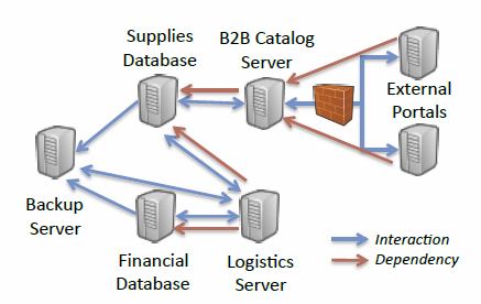 diagram of seven servers with service dependency arrows